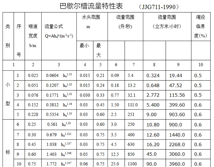 巴歇爾槽的分類和安裝方法